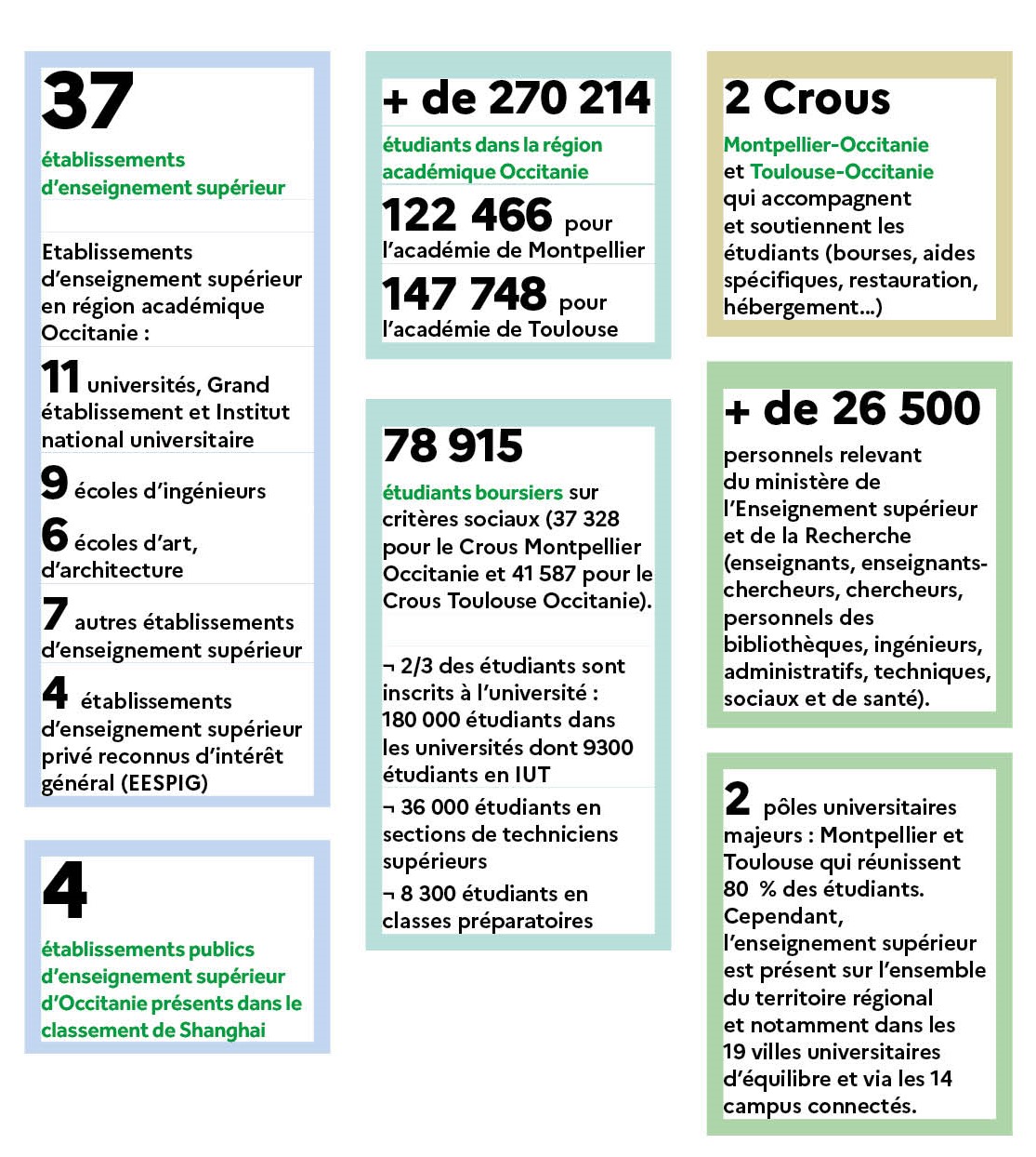 37 établissements d'enseignement supérieur, plus de 270 214 étudiants, 78 915 étudiants boursiers, 2 crous, plus de 26 5000 personnels