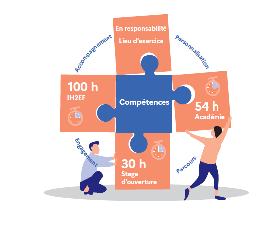 Accompagnement - En responsabilité, lieu d'exercice  Personnalisation - 54 h académie  Parcours - 30 h stage d'ouverture  Engagement - 100 h IH2EF