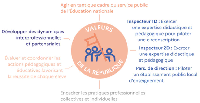 Agir en tant que cadre du service pubic de l'Éducation nationale